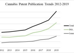 cannabis patent trends medical recreational